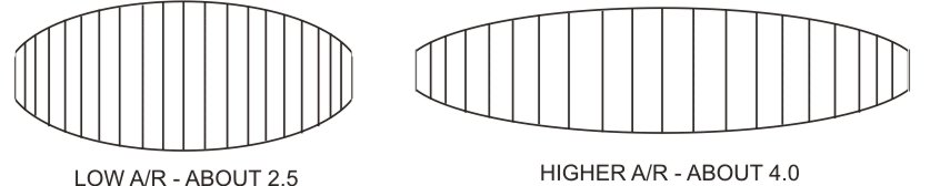 Diagrams of low and high aspect ratio kites