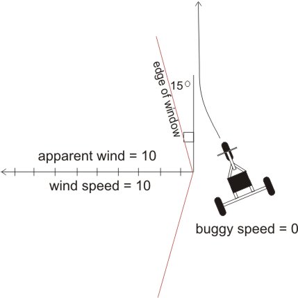 Buggy stationary in 10 kts of wind